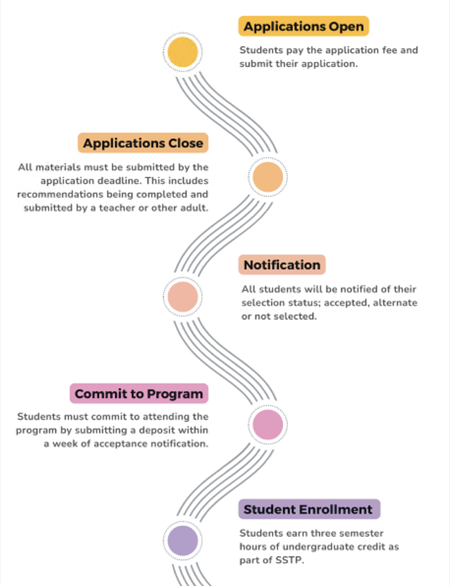 Preview of SSTP timeline